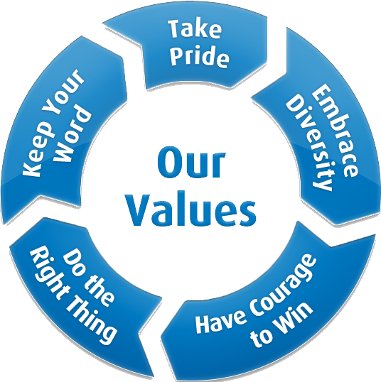 Values